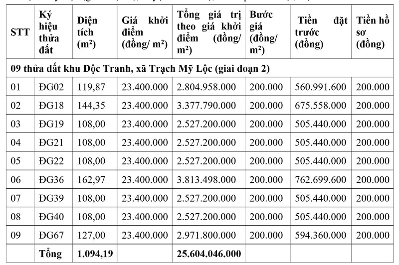 Thông báo đấu giá quyền sử dụng đất đối với 9 thửa đất khu Dộc Tranh, xã Trạch Mỹ Lộc, huyện Phúc Thọ, thành phố Hà Nội