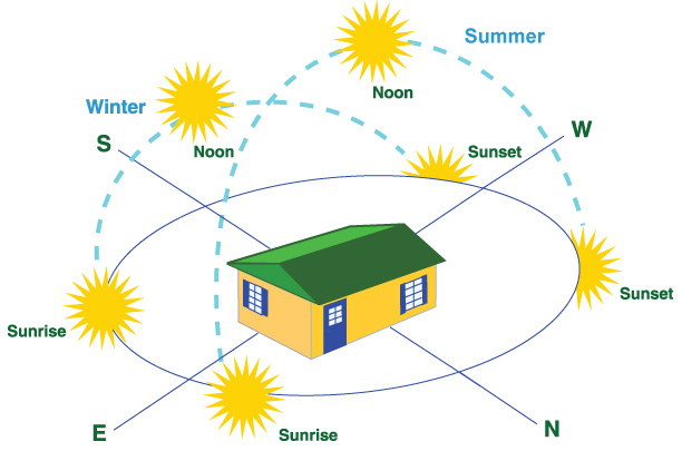 So sánh đặc điểm các hướng nhà khác nhau