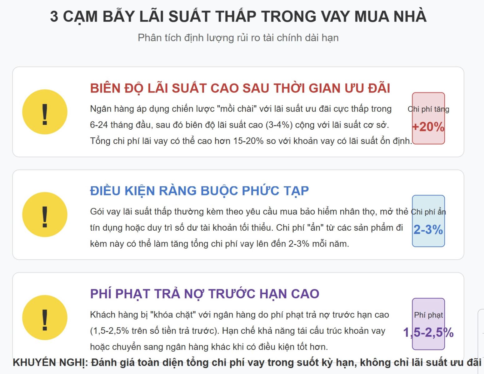 Minh họa 3 cạm bẫy lãi suất thấp, bao gồm biểu tượng cảnh báo và các thông tin chính về từng rủi ro