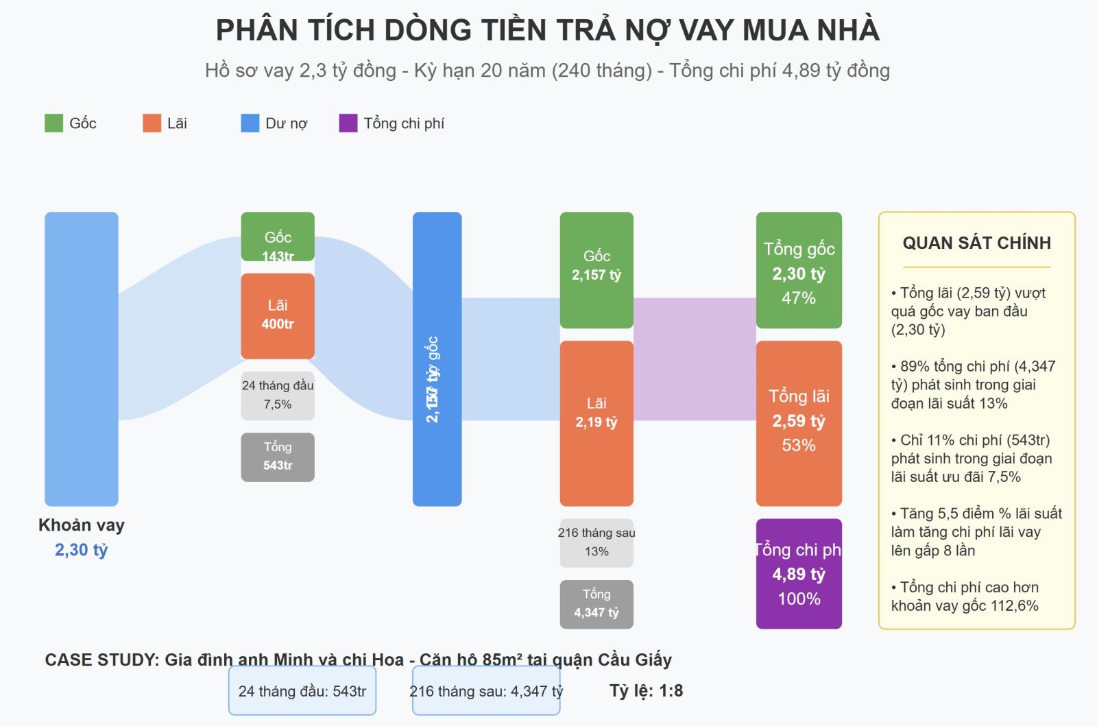Biểu đồ thể hiện dòng tiền trả nợ của gia đình trong 20 năm, phân tách giữa gốc và lãi, theo từng giai đoạn lãi suất