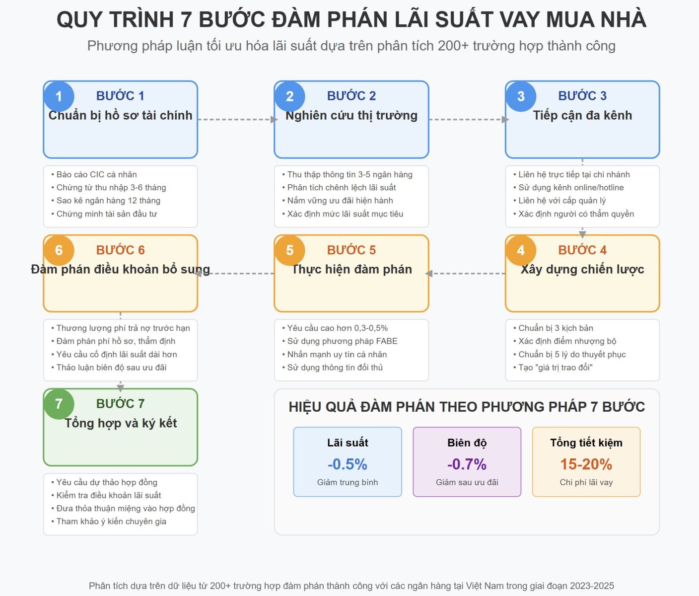 Sơ đồ quy trình 7 bước đàm phán lãi suất, bao gồm các bước từ chuẩn bị hồ sơ đến ký kết hợp đồng, với các mũi tên kết nối và ghi chú cho từng bước